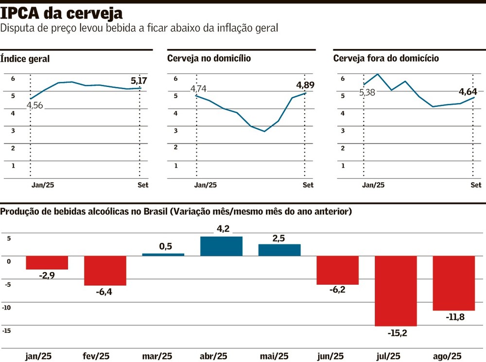 Mercado de Cerveja Aposta na Copa do Mundo para Driblar Ano de Baixa